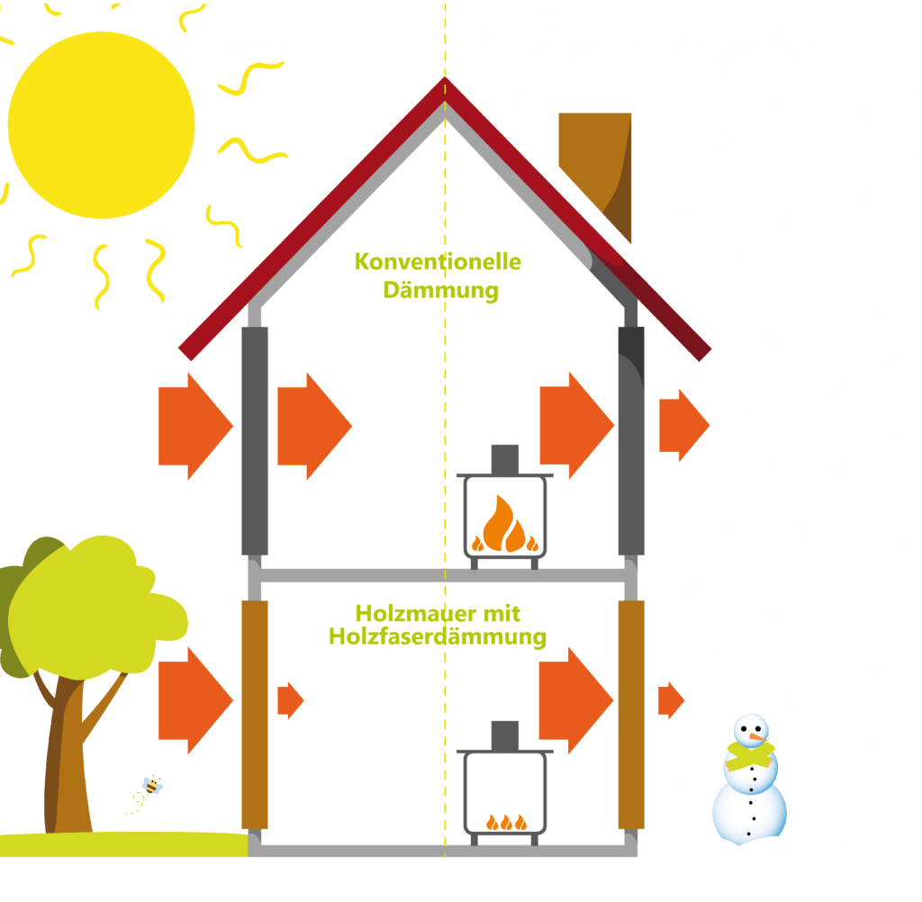 Leistungsfähiger Wärmeschutz im Winter, hervorragender Hitzeschutz im Sommer mit der Holzmauer